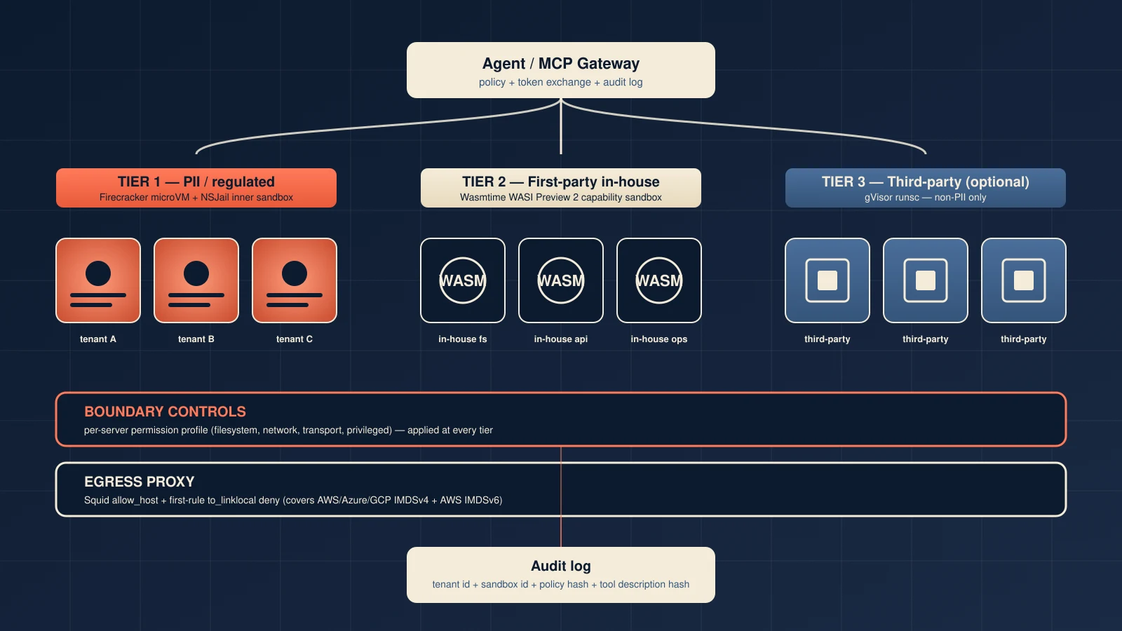 Sandboxing MCP Servers in a Regulated Multi-Tenant SaaS: Two Tiers That Actually Hold Up